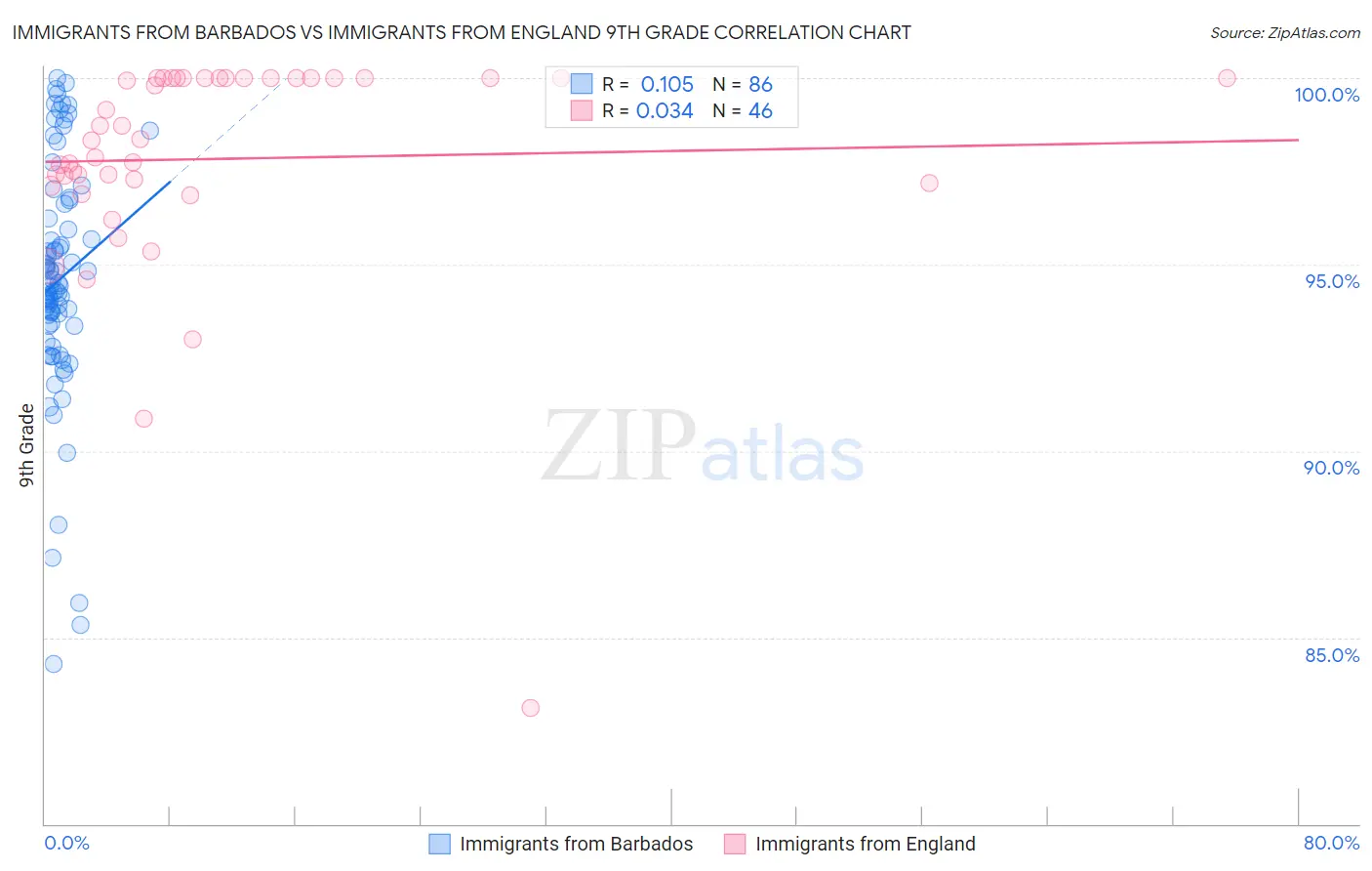 Immigrants from Barbados vs Immigrants from England 9th Grade