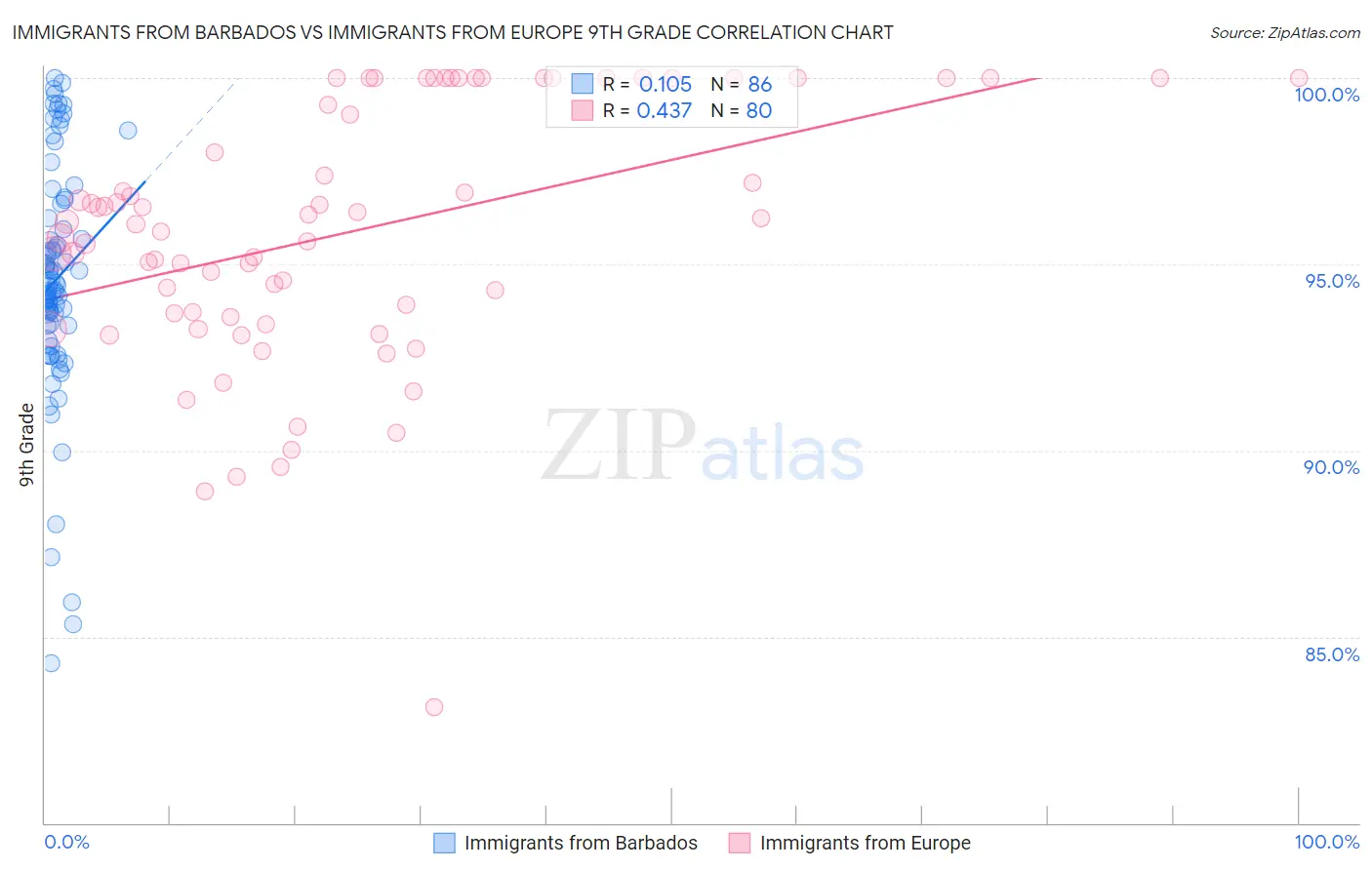 Immigrants from Barbados vs Immigrants from Europe 9th Grade