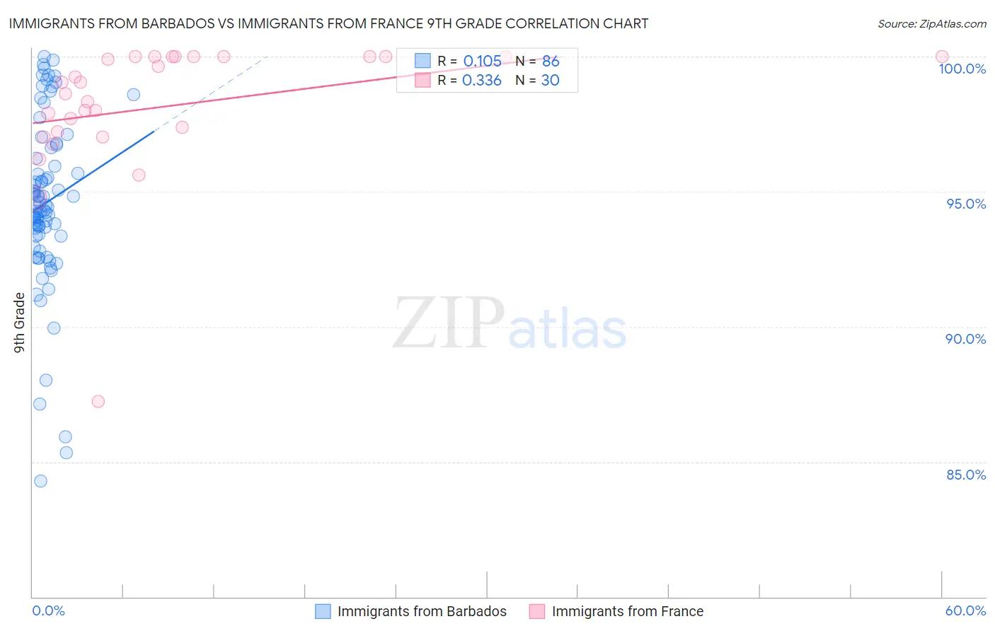 Immigrants from Barbados vs Immigrants from France 9th Grade
