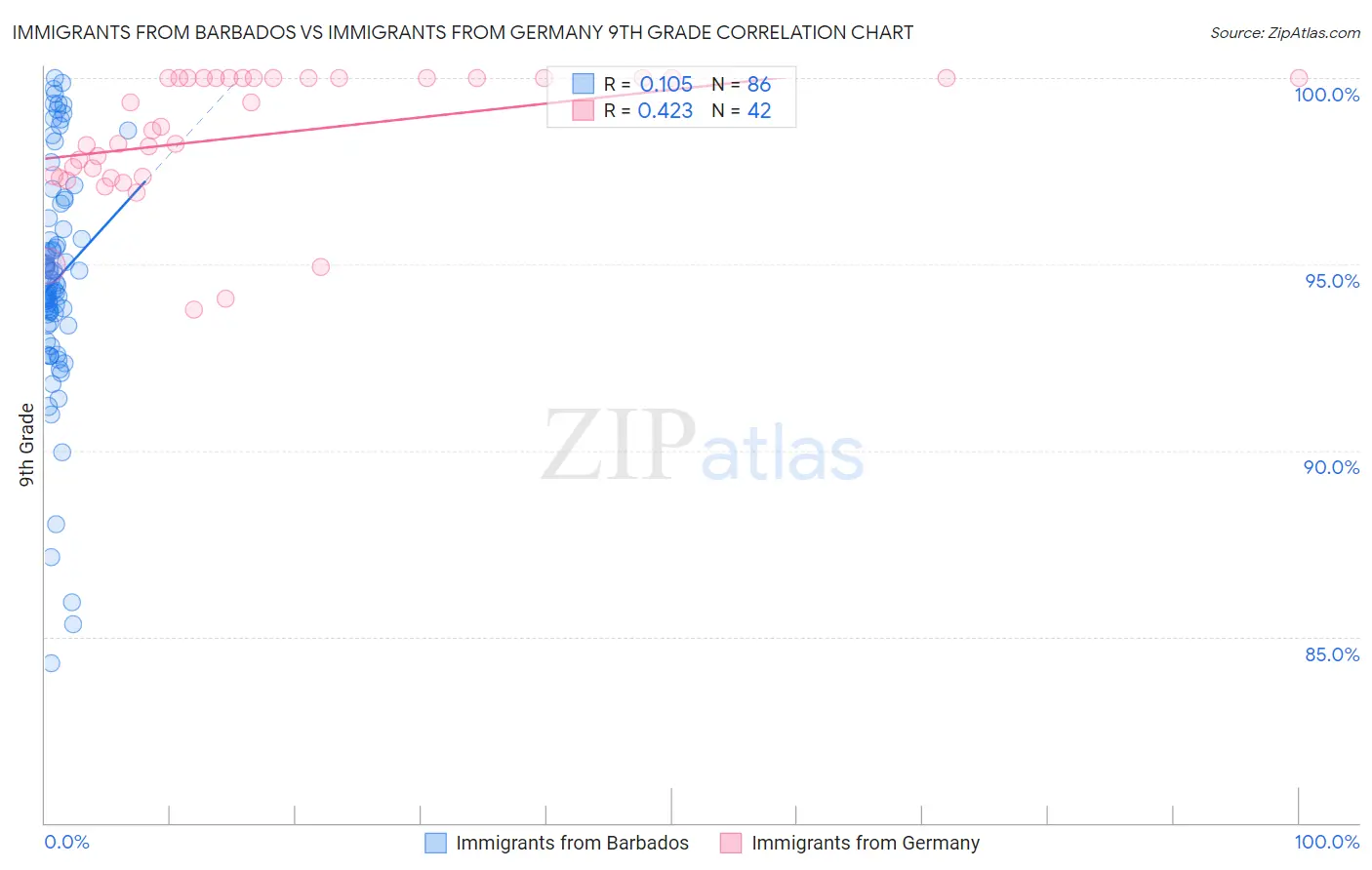 Immigrants from Barbados vs Immigrants from Germany 9th Grade