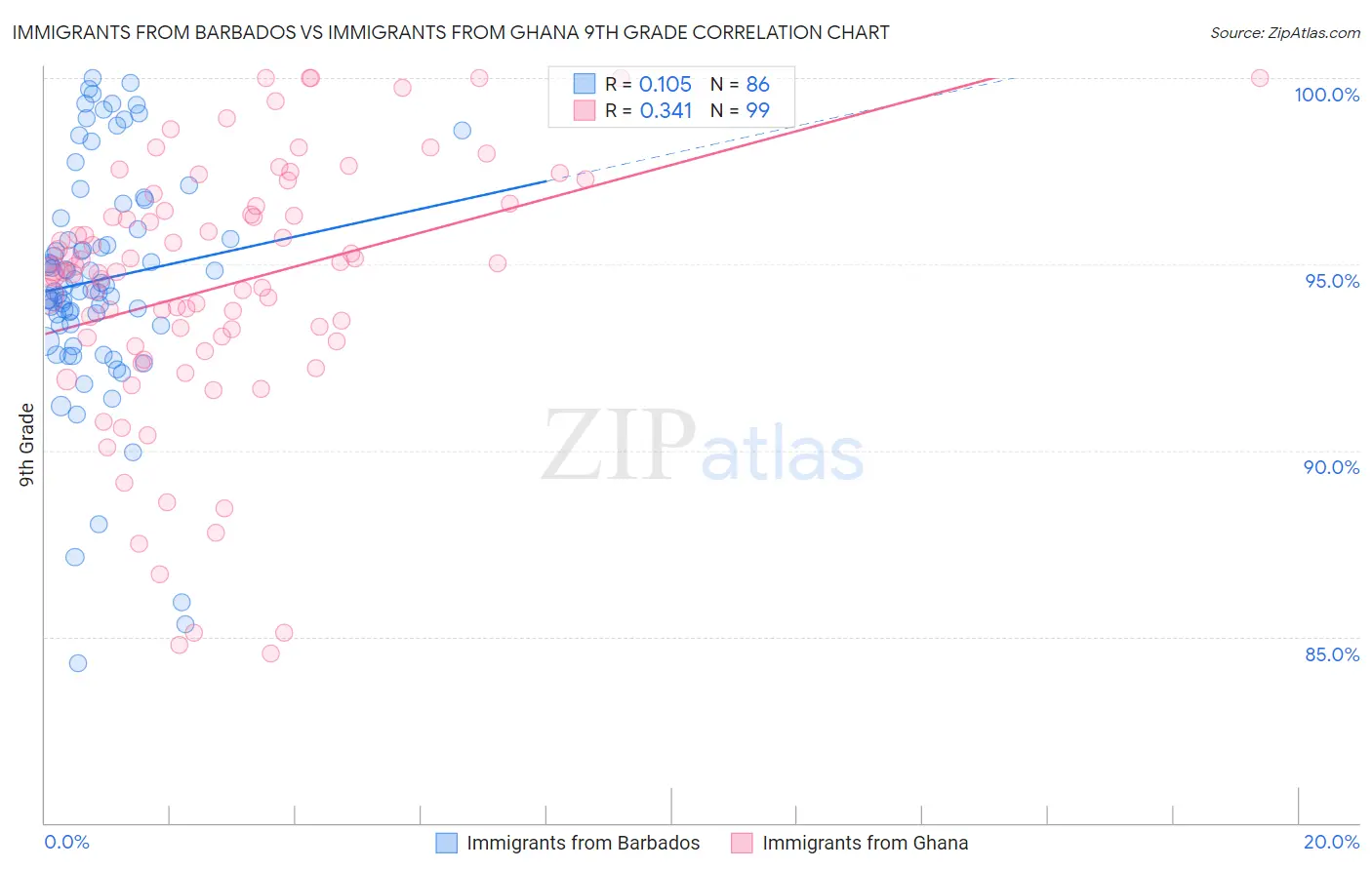 Immigrants from Barbados vs Immigrants from Ghana 9th Grade