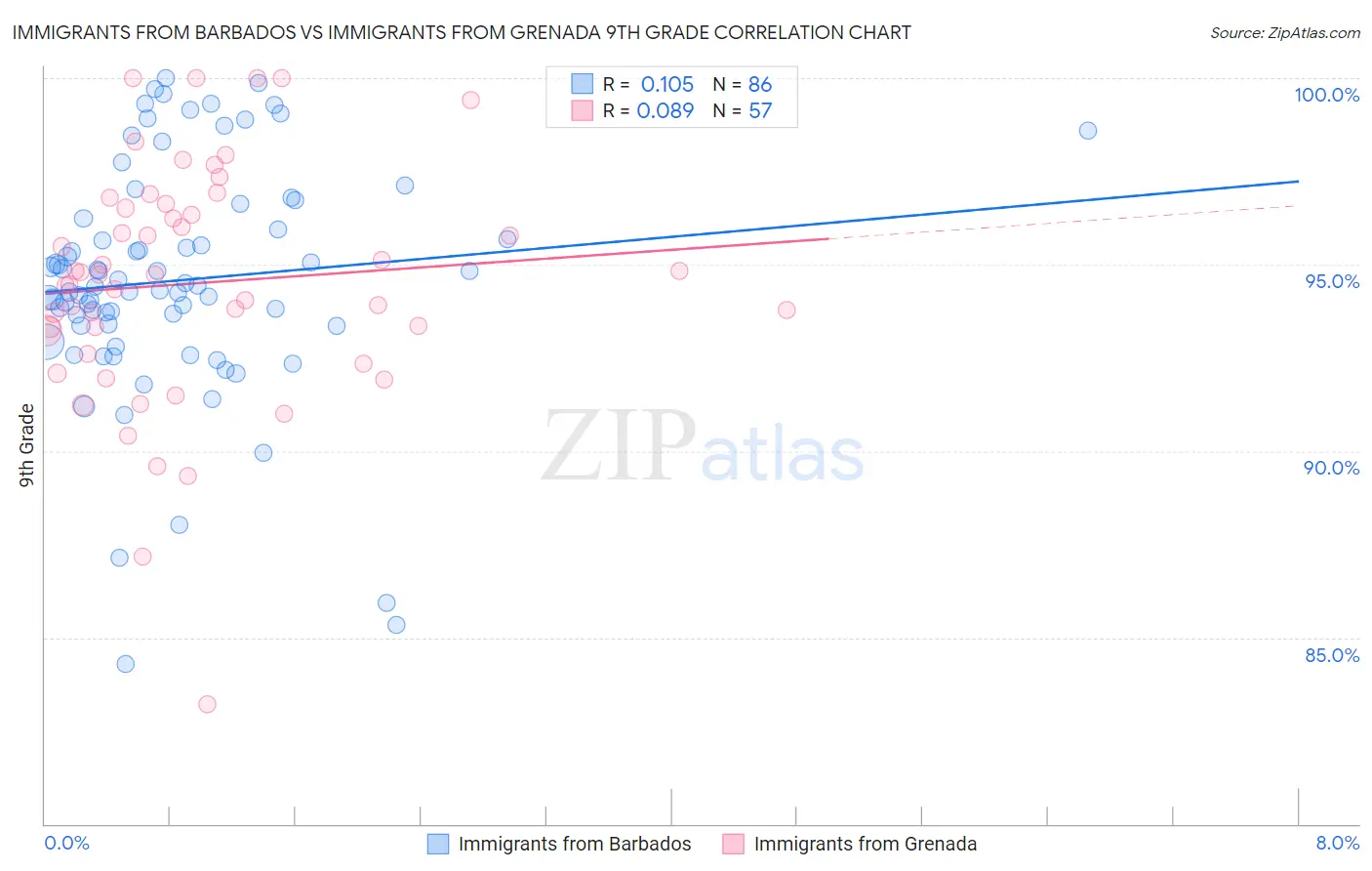 Immigrants from Barbados vs Immigrants from Grenada 9th Grade