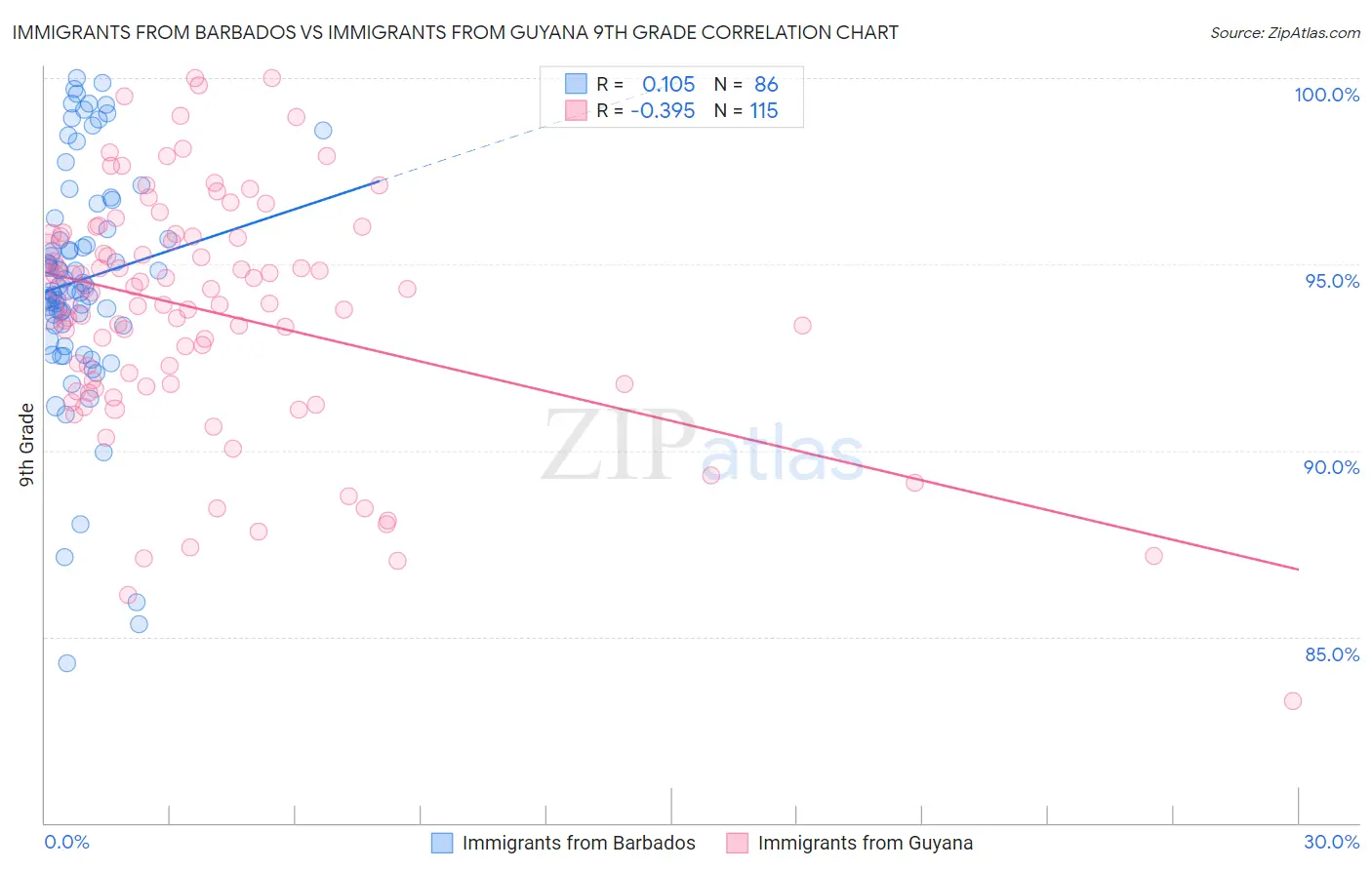 Immigrants from Barbados vs Immigrants from Guyana 9th Grade