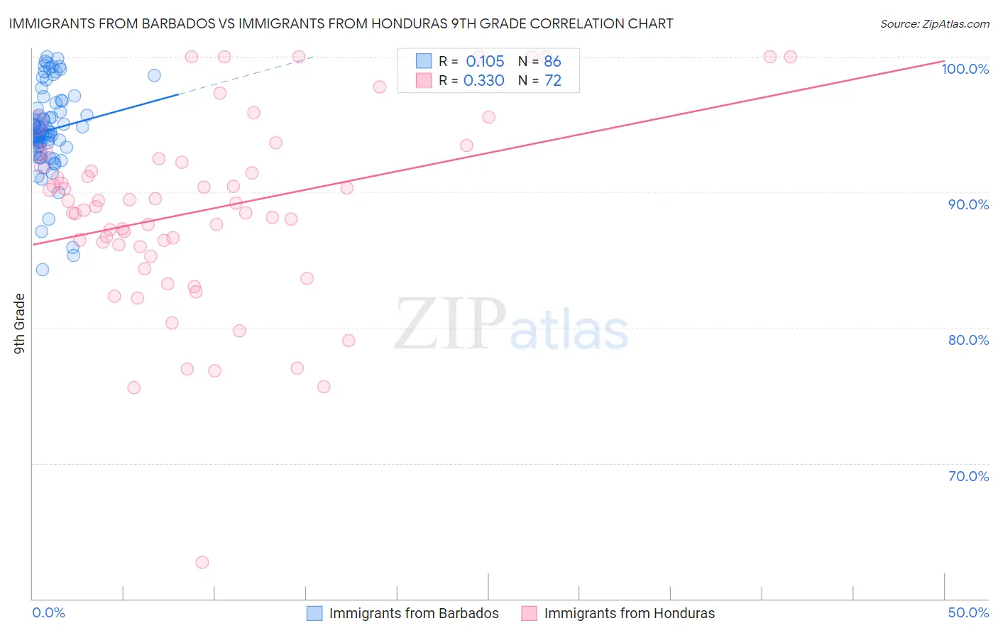Immigrants from Barbados vs Immigrants from Honduras 9th Grade