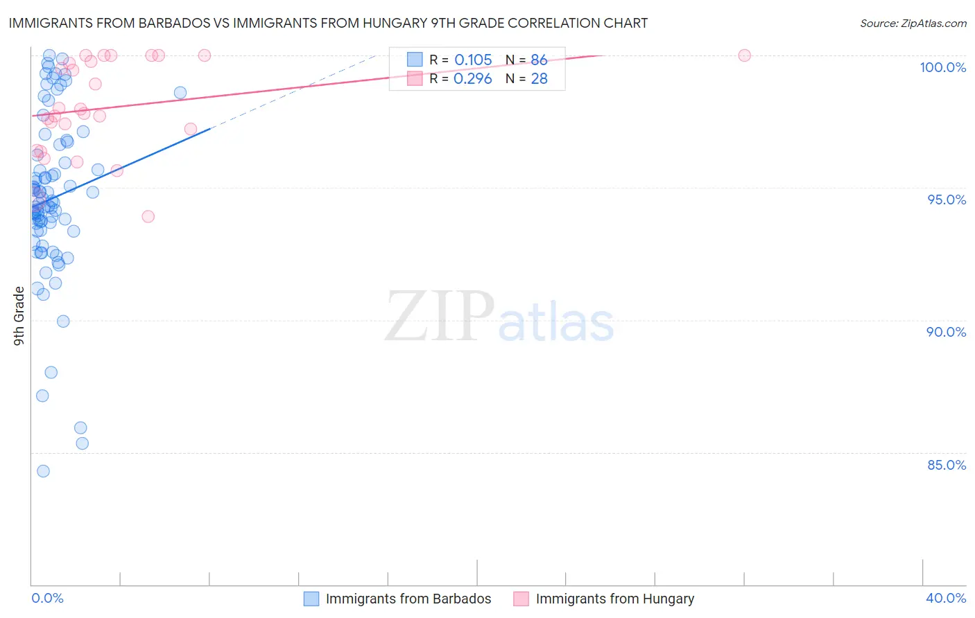 Immigrants from Barbados vs Immigrants from Hungary 9th Grade