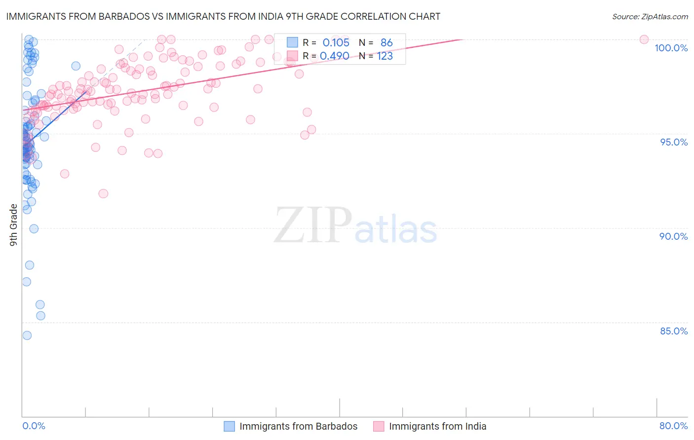 Immigrants from Barbados vs Immigrants from India 9th Grade