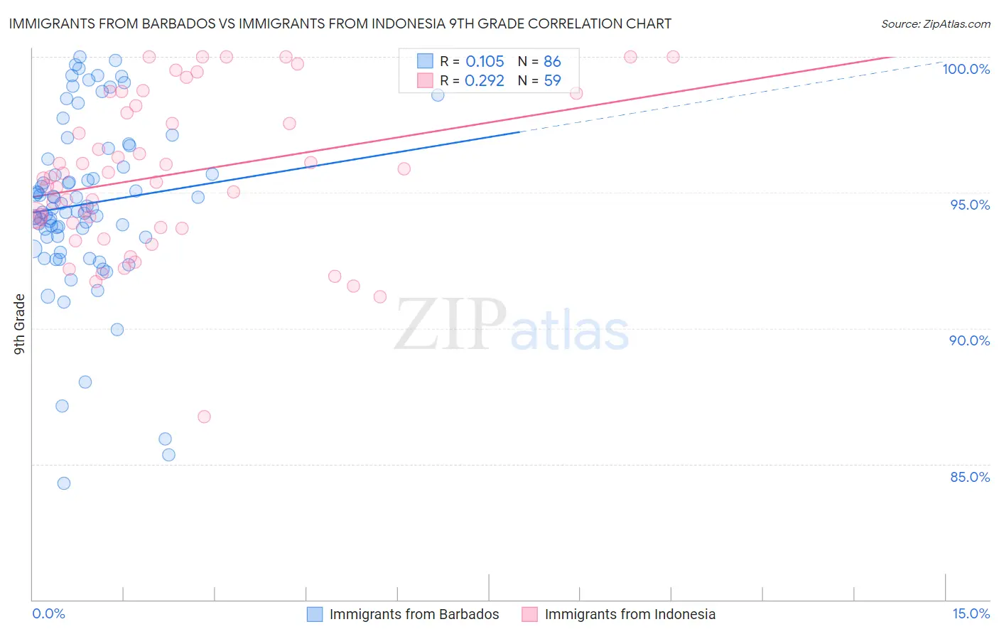 Immigrants from Barbados vs Immigrants from Indonesia 9th Grade