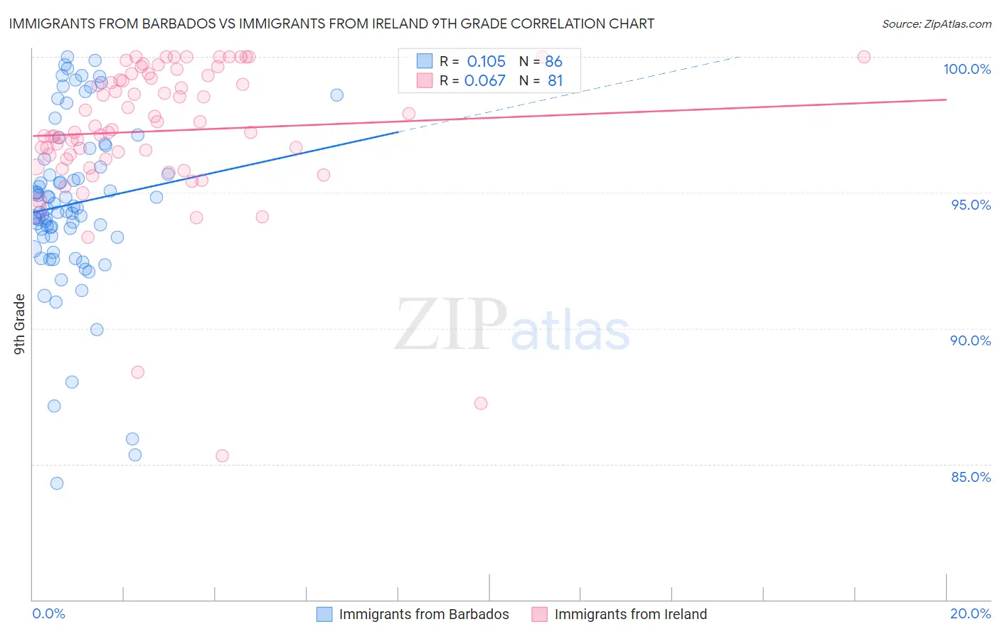Immigrants from Barbados vs Immigrants from Ireland 9th Grade