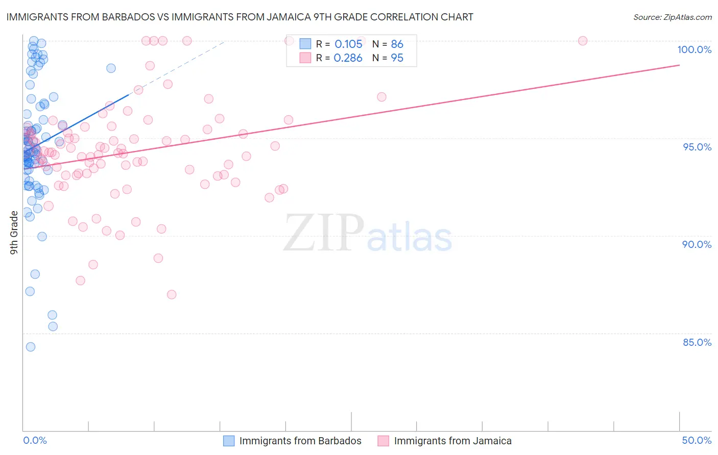 Immigrants from Barbados vs Immigrants from Jamaica 9th Grade