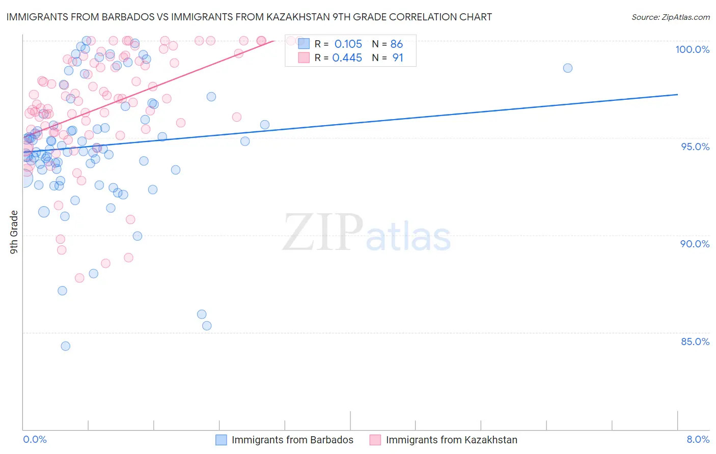 Immigrants from Barbados vs Immigrants from Kazakhstan 9th Grade