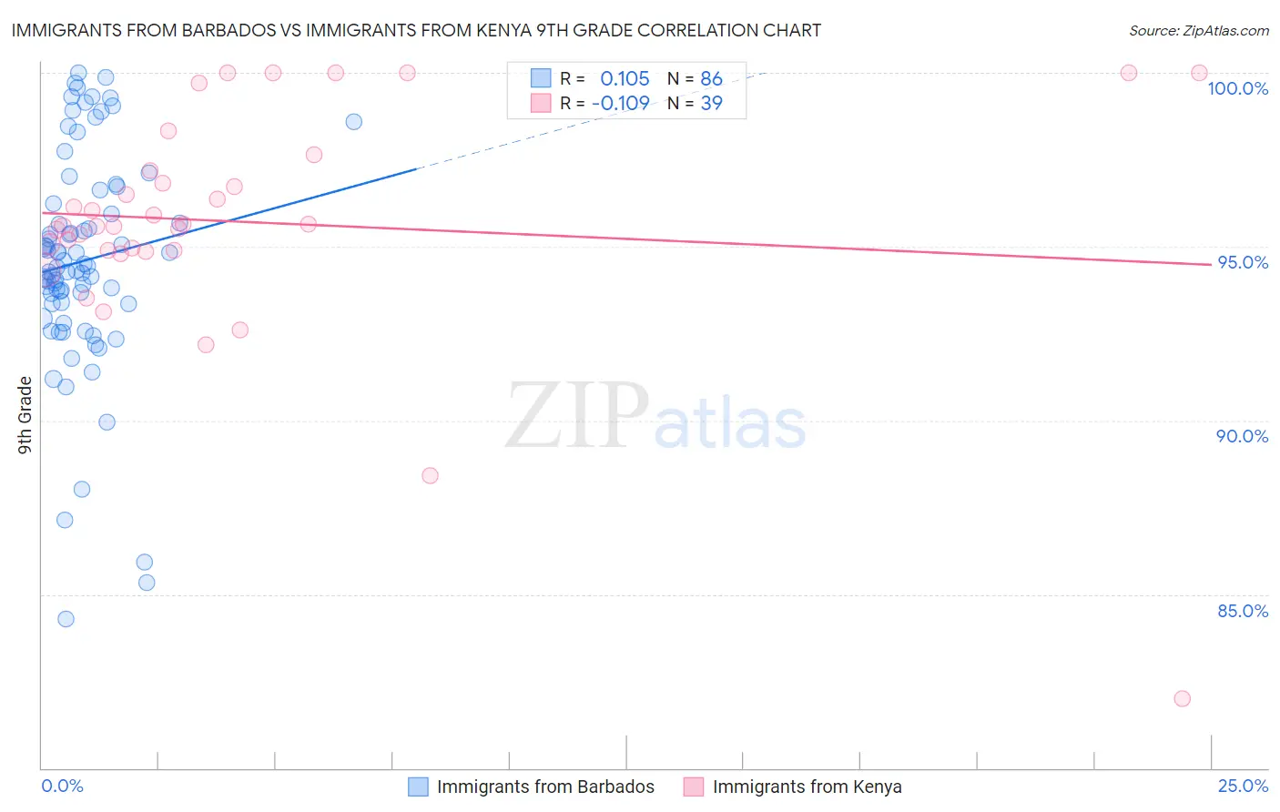Immigrants from Barbados vs Immigrants from Kenya 9th Grade