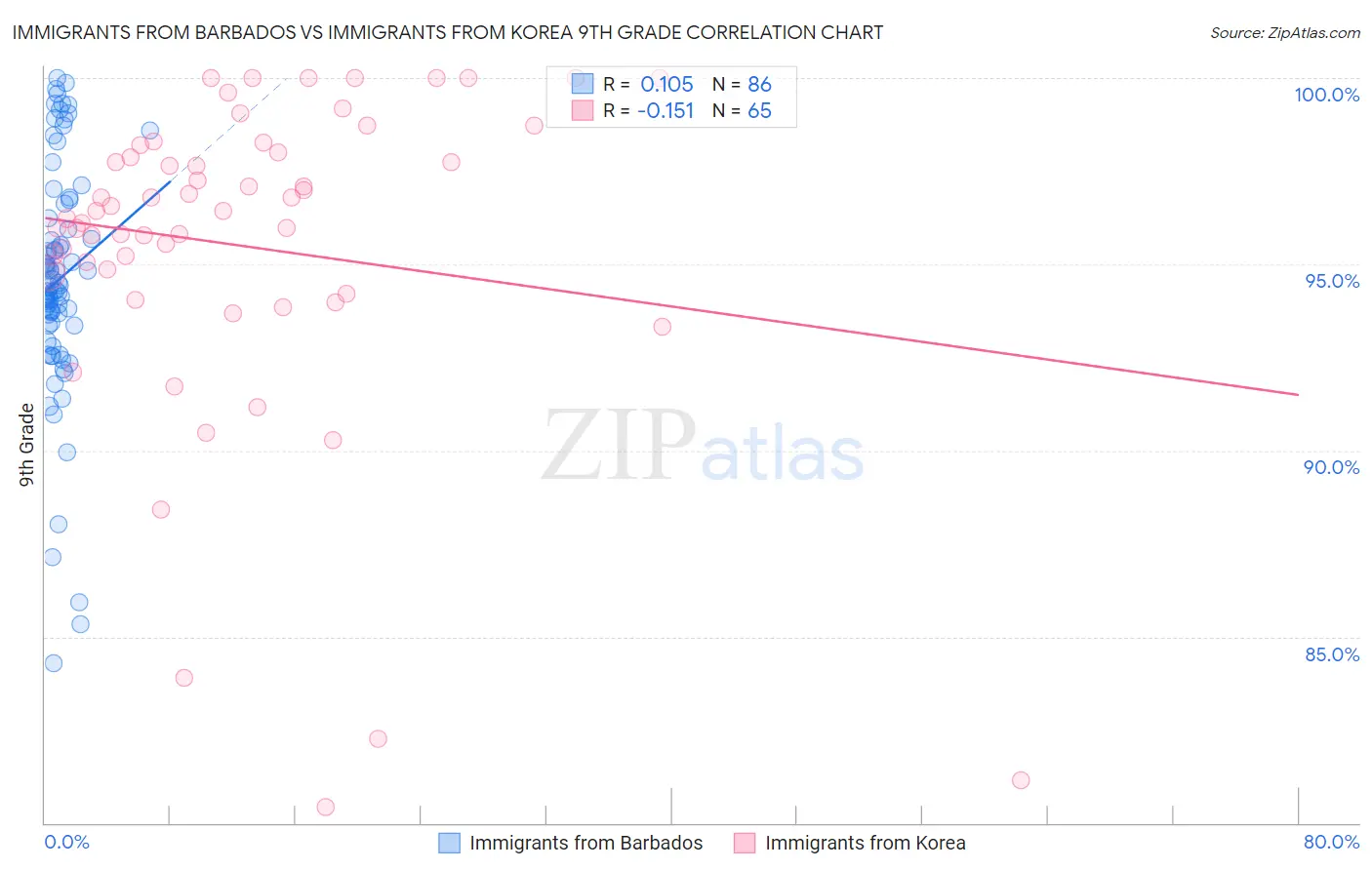 Immigrants from Barbados vs Immigrants from Korea 9th Grade