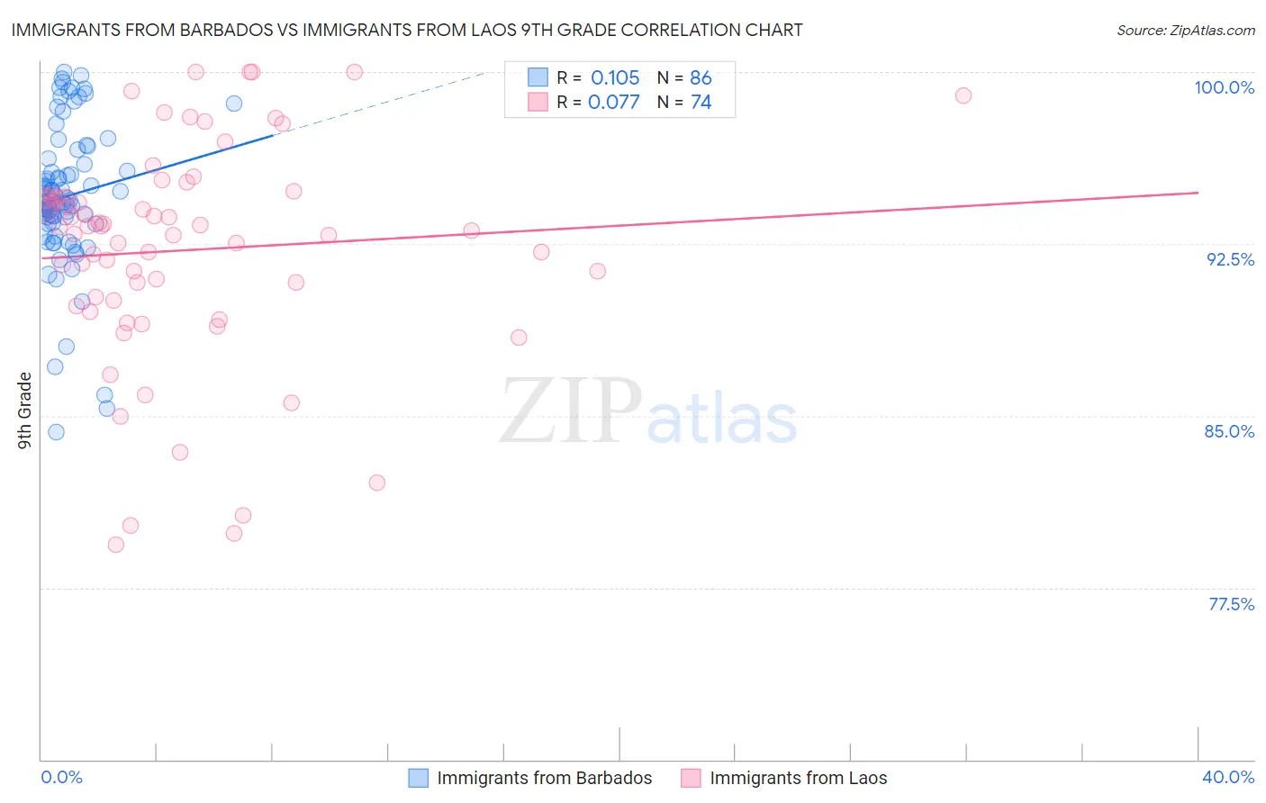 Immigrants from Barbados vs Immigrants from Laos 9th Grade