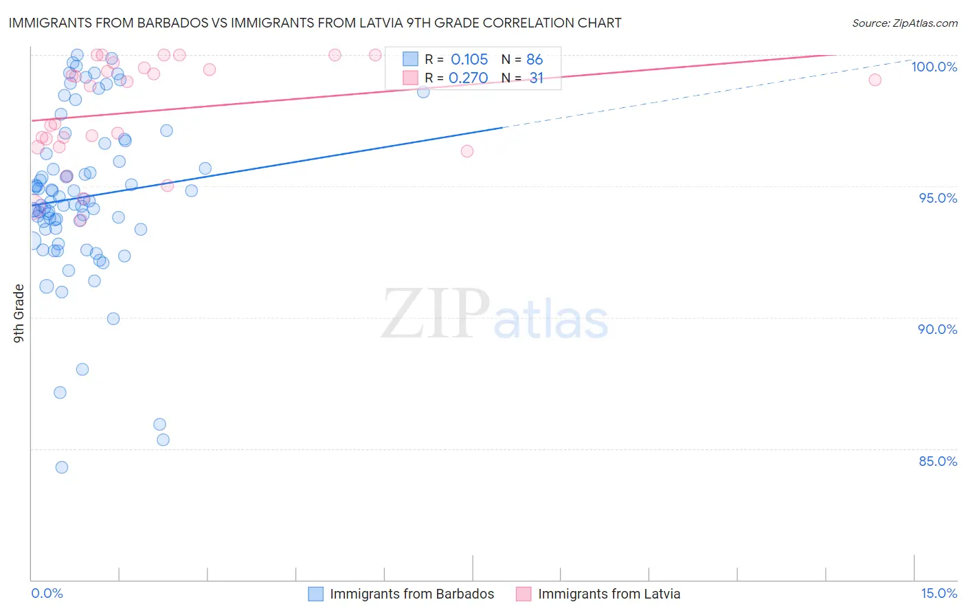 Immigrants from Barbados vs Immigrants from Latvia 9th Grade