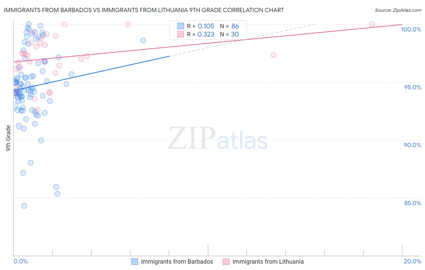 Immigrants from Barbados vs Immigrants from Lithuania 9th Grade