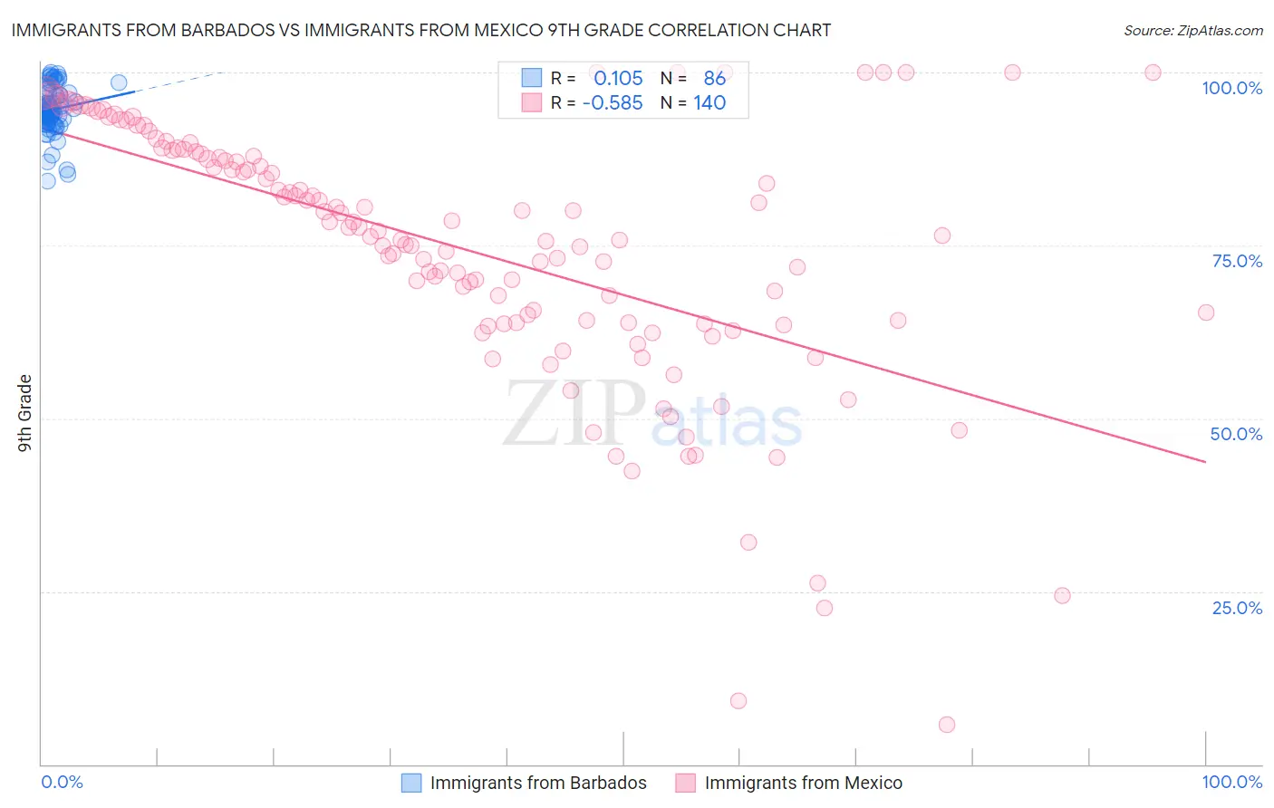 Immigrants from Barbados vs Immigrants from Mexico 9th Grade