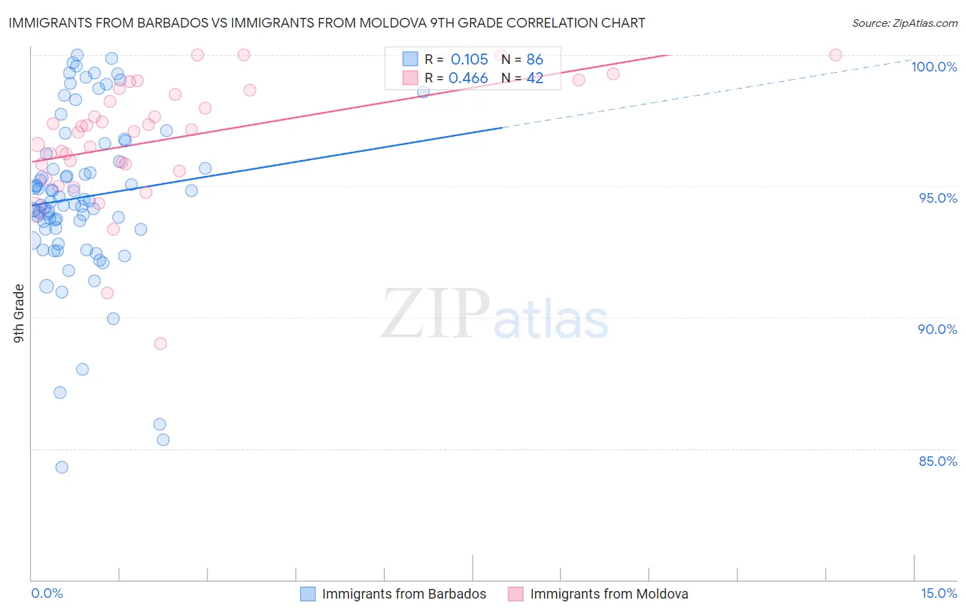 Immigrants from Barbados vs Immigrants from Moldova 9th Grade