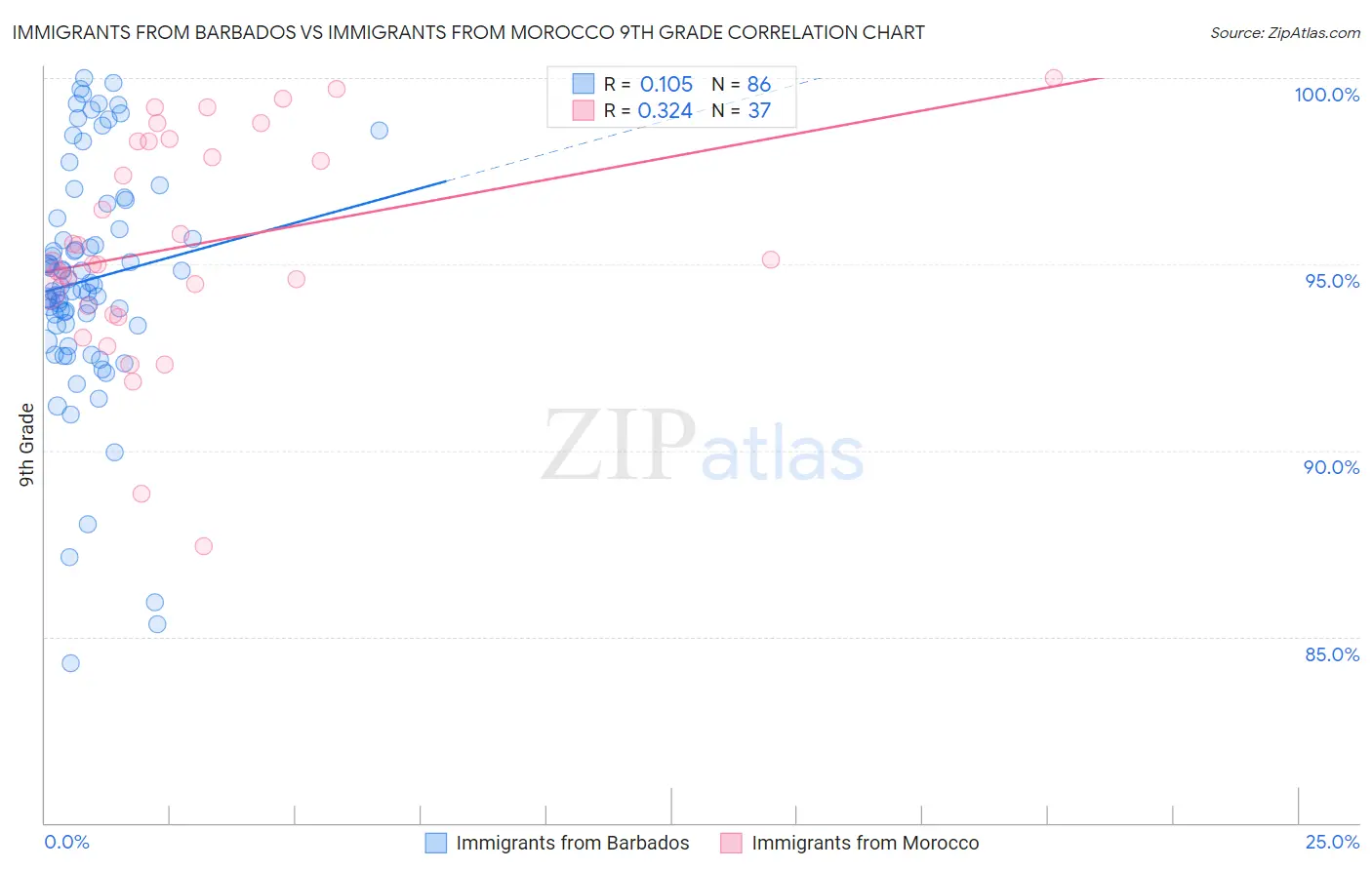 Immigrants from Barbados vs Immigrants from Morocco 9th Grade