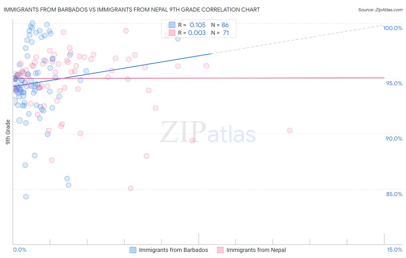 Immigrants from Barbados vs Immigrants from Nepal 9th Grade