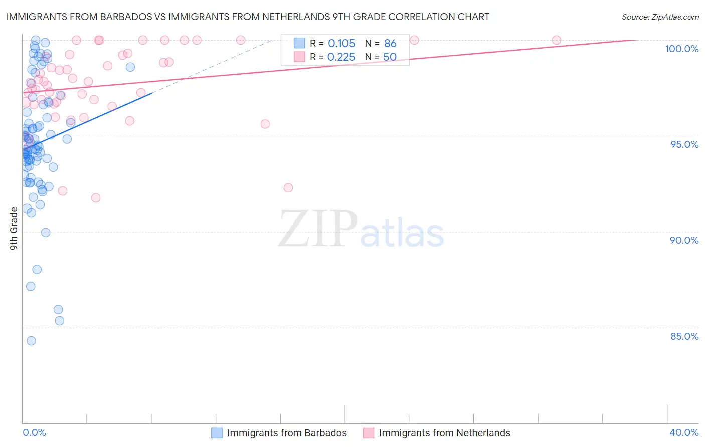 Immigrants from Barbados vs Immigrants from Netherlands 9th Grade