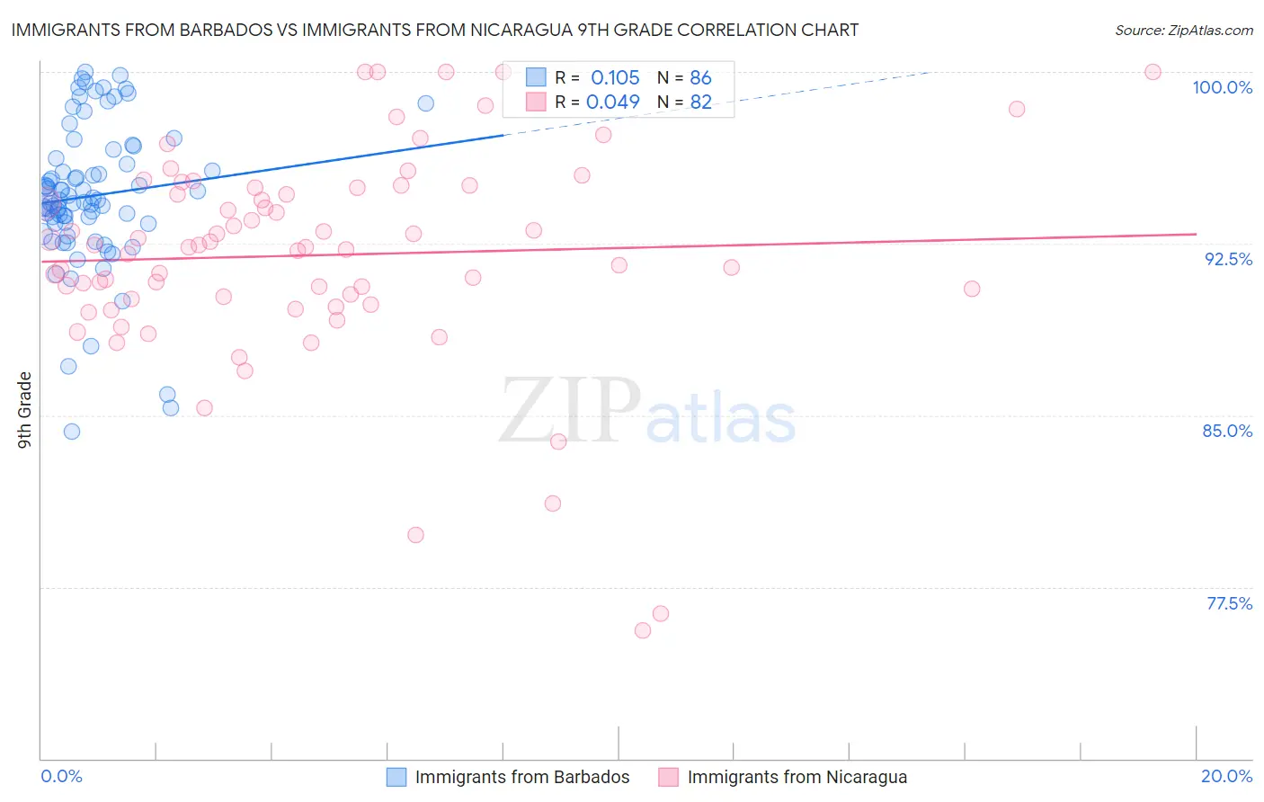 Immigrants from Barbados vs Immigrants from Nicaragua 9th Grade