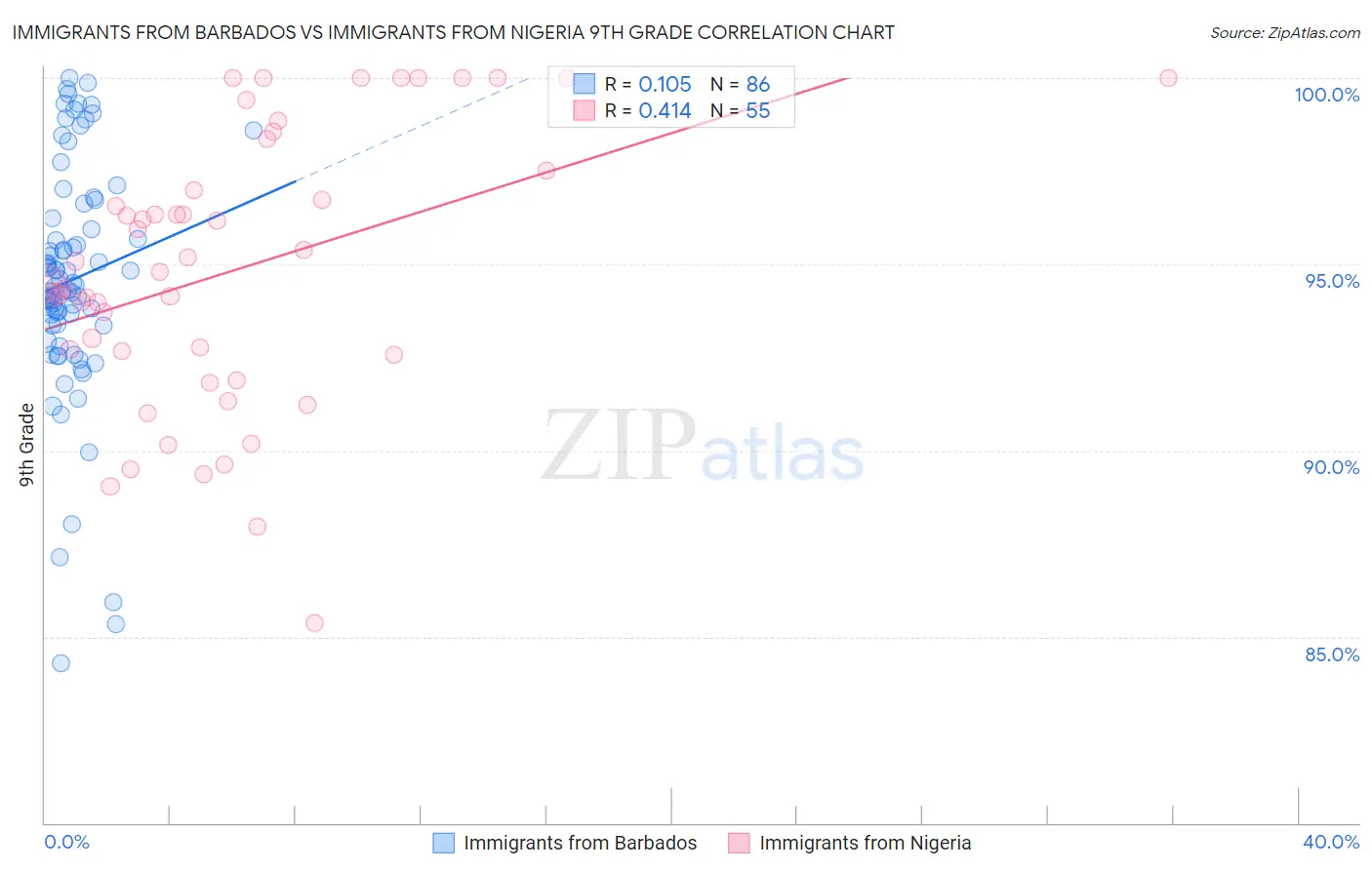 Immigrants from Barbados vs Immigrants from Nigeria 9th Grade