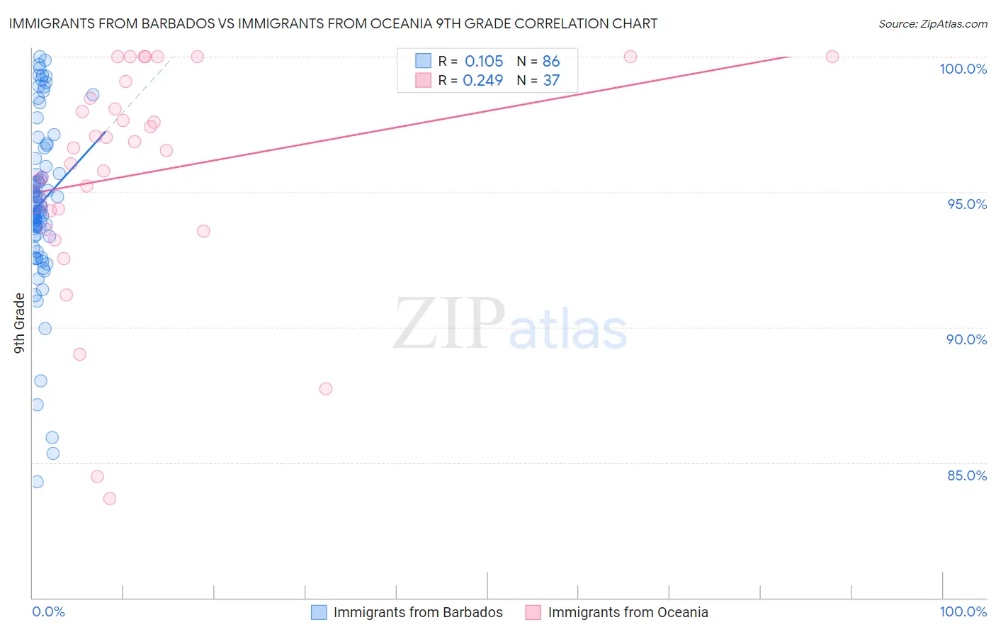 Immigrants from Barbados vs Immigrants from Oceania 9th Grade
