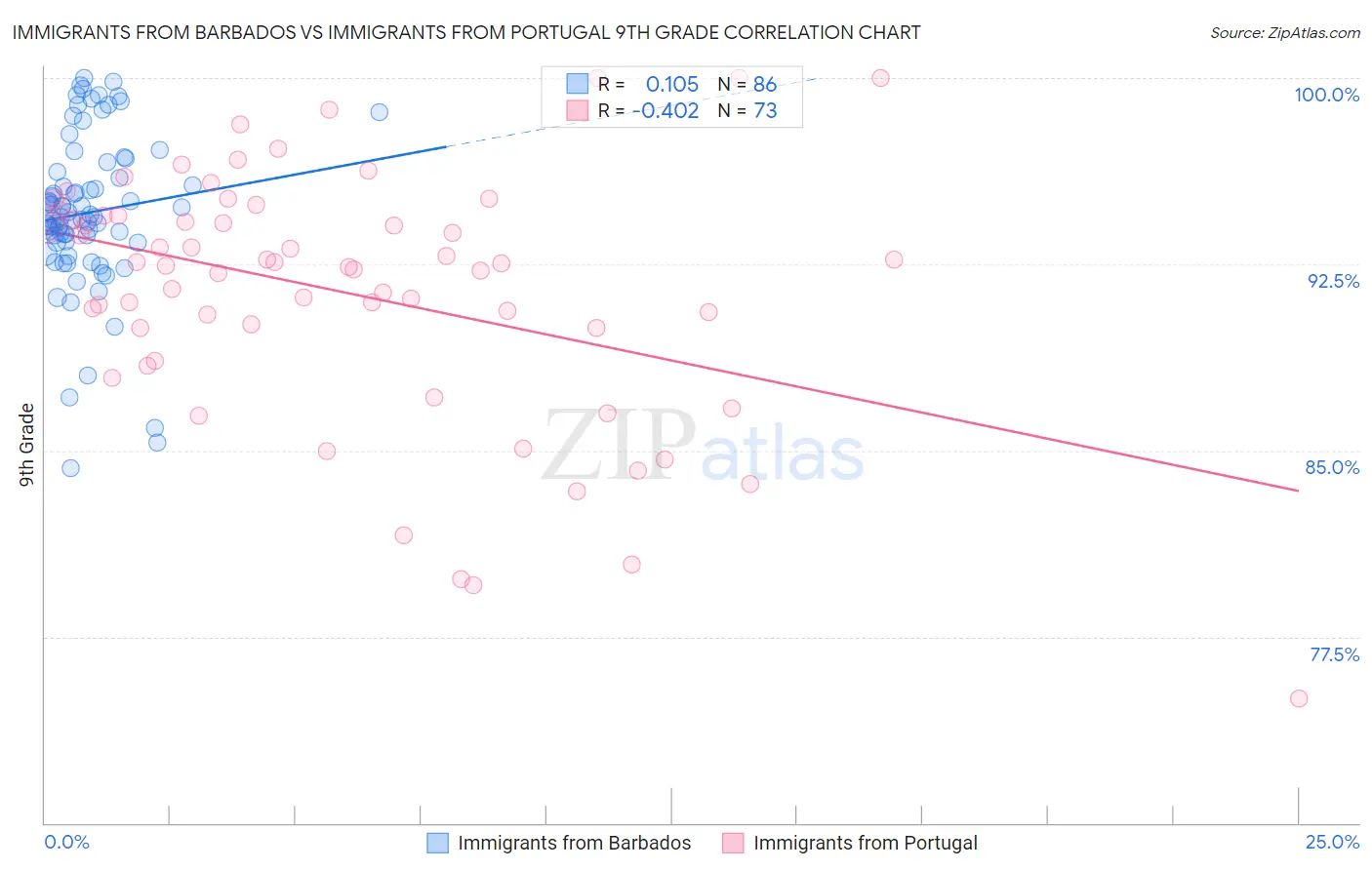 Immigrants from Barbados vs Immigrants from Portugal 9th Grade