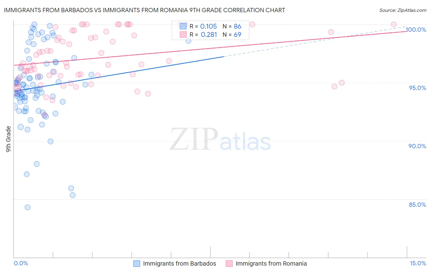 Immigrants from Barbados vs Immigrants from Romania 9th Grade
