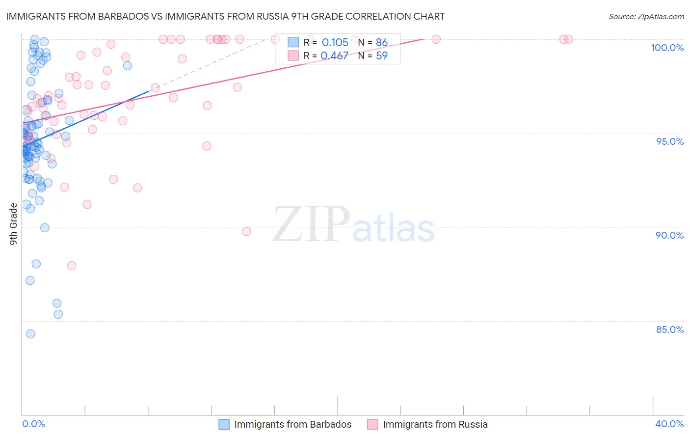 Immigrants from Barbados vs Immigrants from Russia 9th Grade