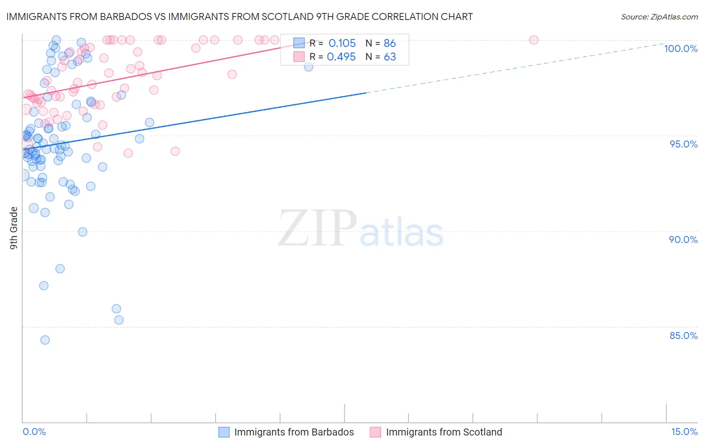 Immigrants from Barbados vs Immigrants from Scotland 9th Grade