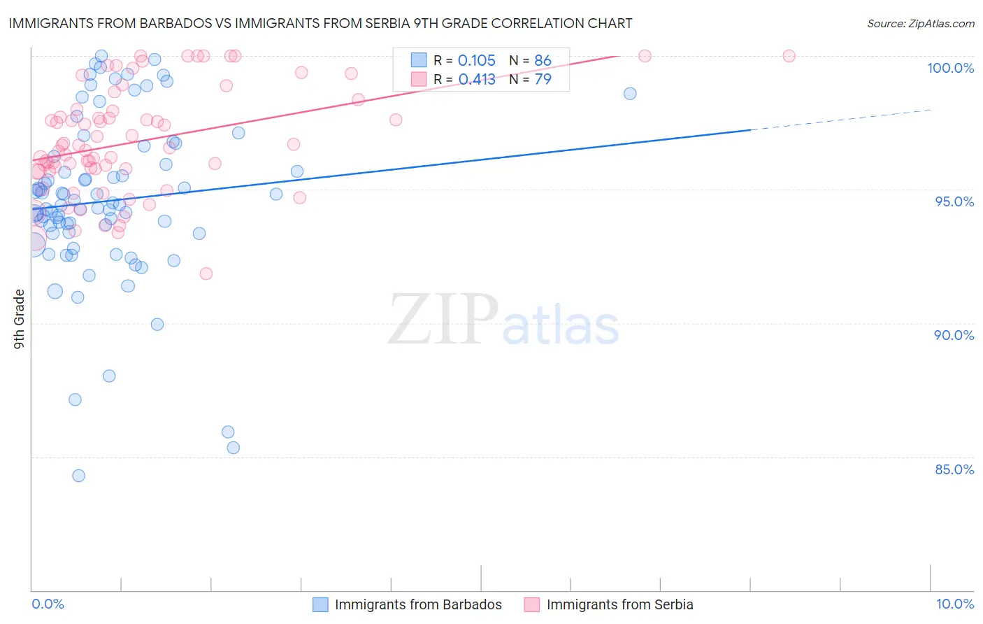 Immigrants from Barbados vs Immigrants from Serbia 9th Grade