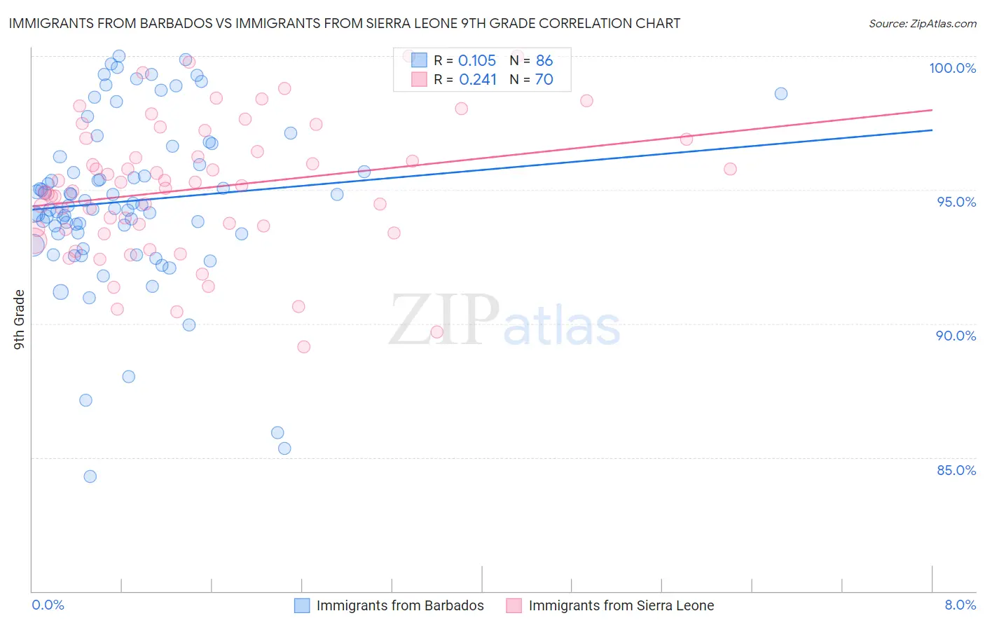 Immigrants from Barbados vs Immigrants from Sierra Leone 9th Grade