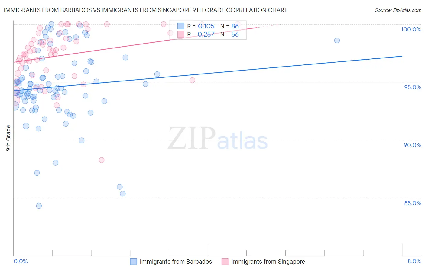 Immigrants from Barbados vs Immigrants from Singapore 9th Grade
