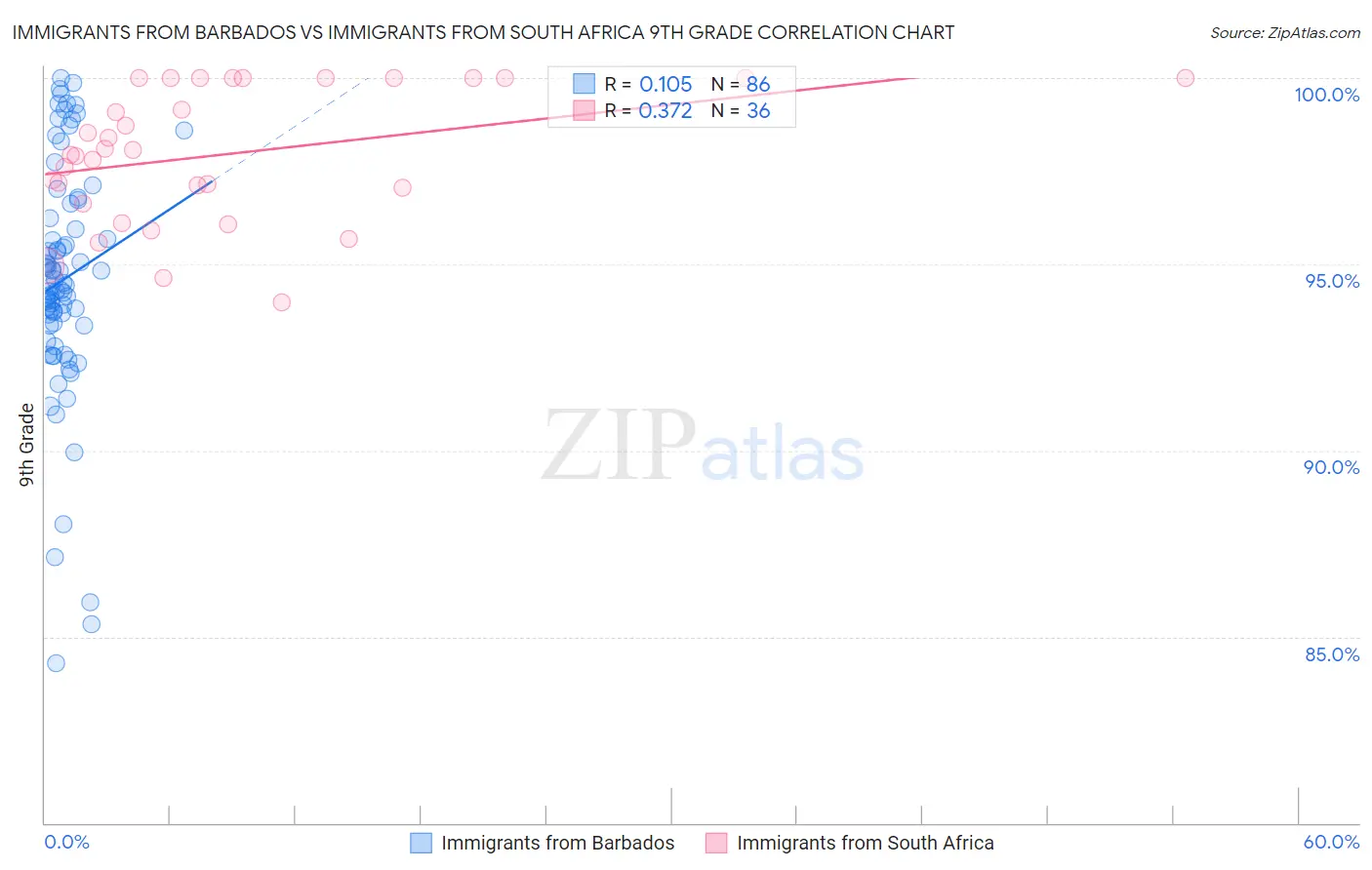 Immigrants from Barbados vs Immigrants from South Africa 9th Grade