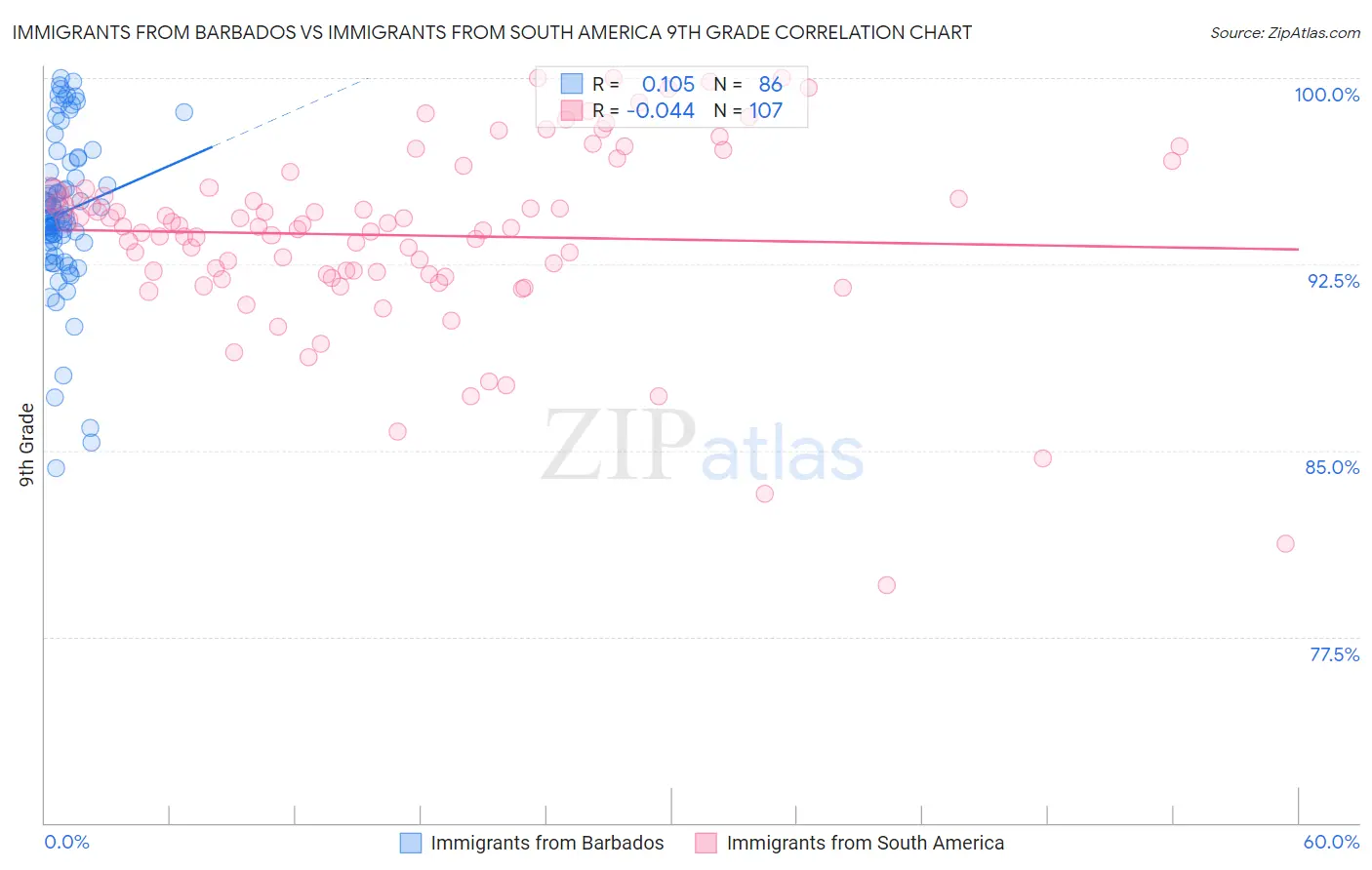 Immigrants from Barbados vs Immigrants from South America 9th Grade