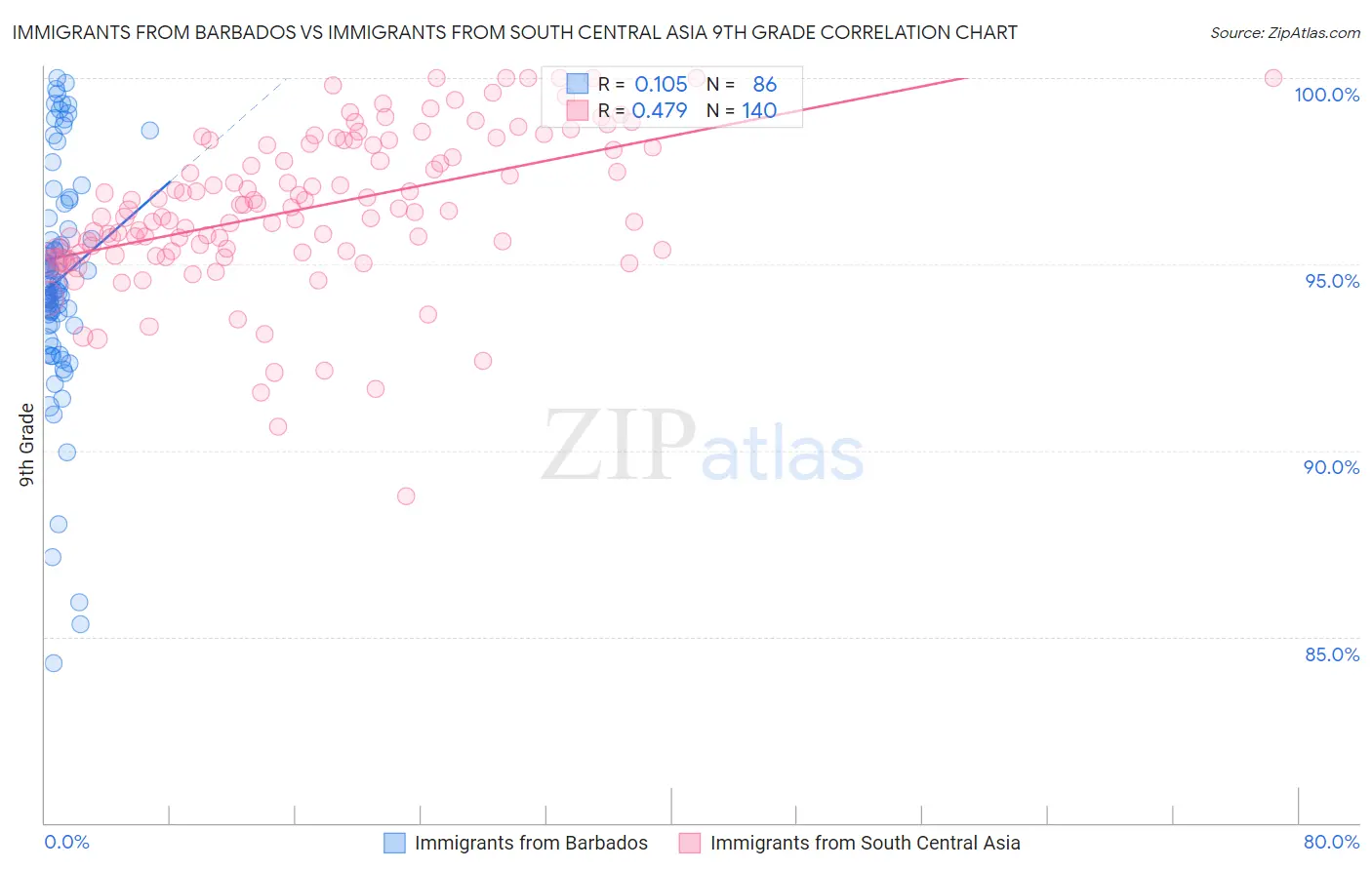 Immigrants from Barbados vs Immigrants from South Central Asia 9th Grade
