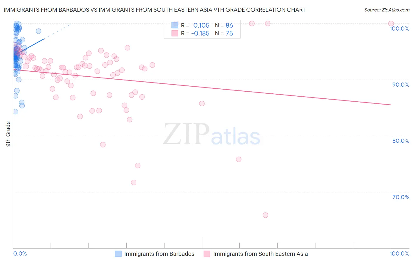 Immigrants from Barbados vs Immigrants from South Eastern Asia 9th Grade