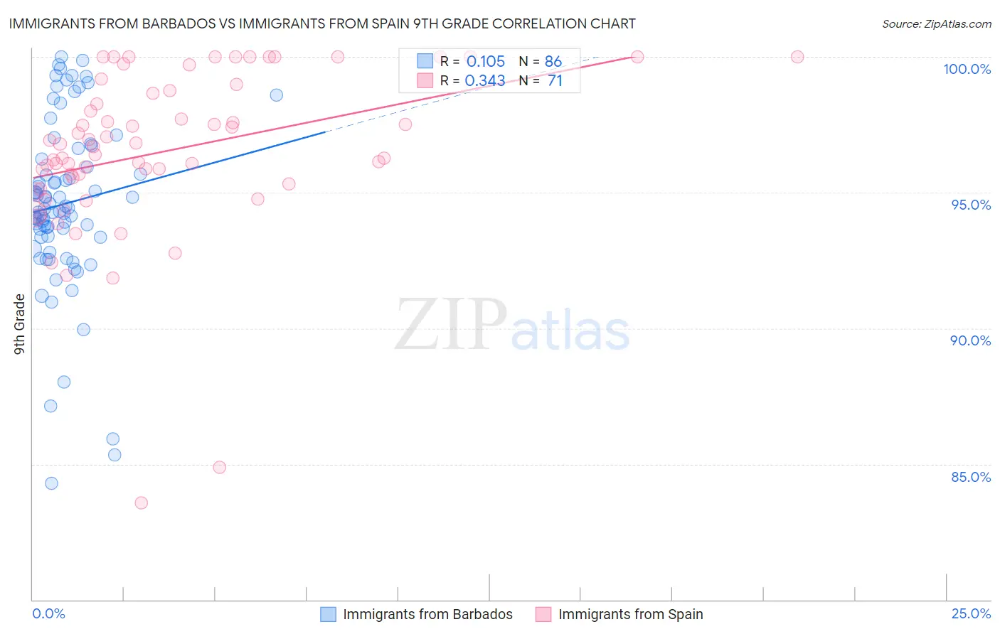 Immigrants from Barbados vs Immigrants from Spain 9th Grade