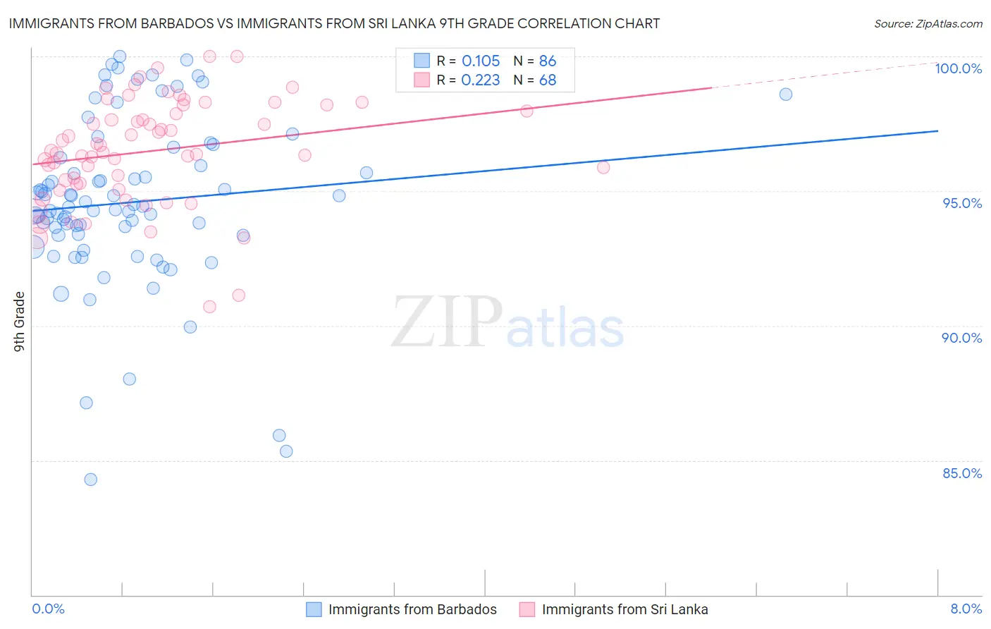 Immigrants from Barbados vs Immigrants from Sri Lanka 9th Grade