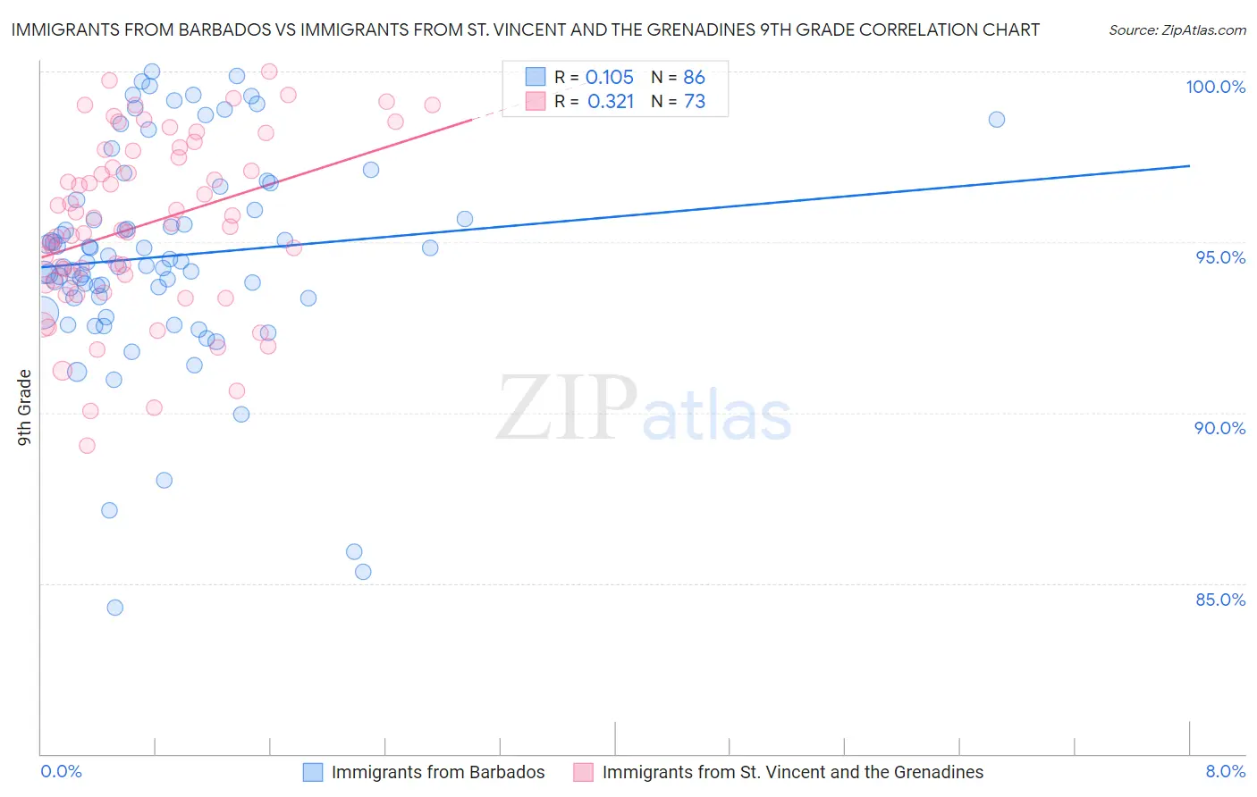 Immigrants from Barbados vs Immigrants from St. Vincent and the Grenadines 9th Grade