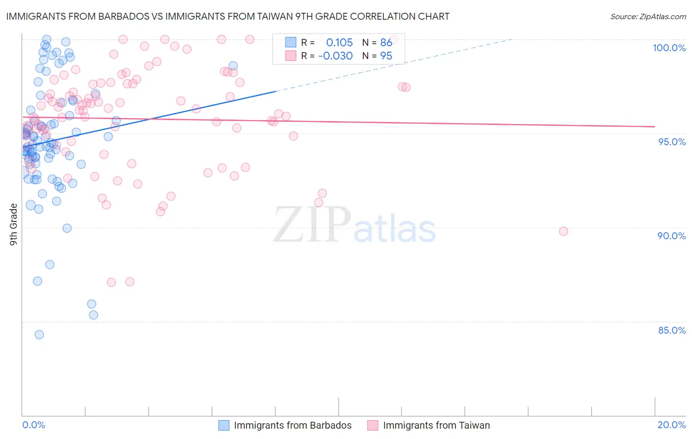 Immigrants from Barbados vs Immigrants from Taiwan 9th Grade