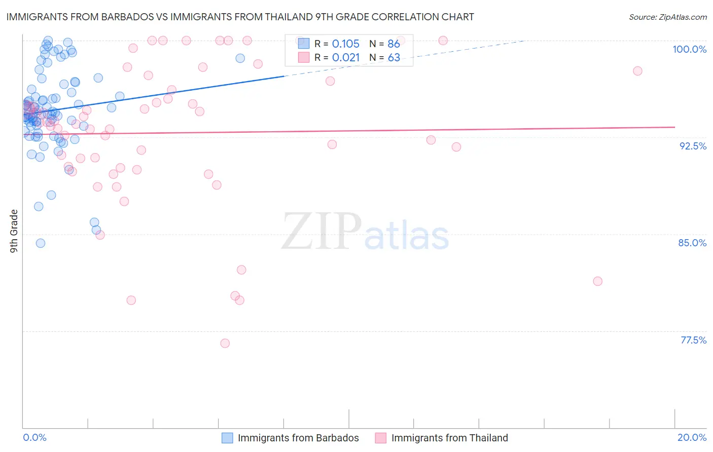 Immigrants from Barbados vs Immigrants from Thailand 9th Grade