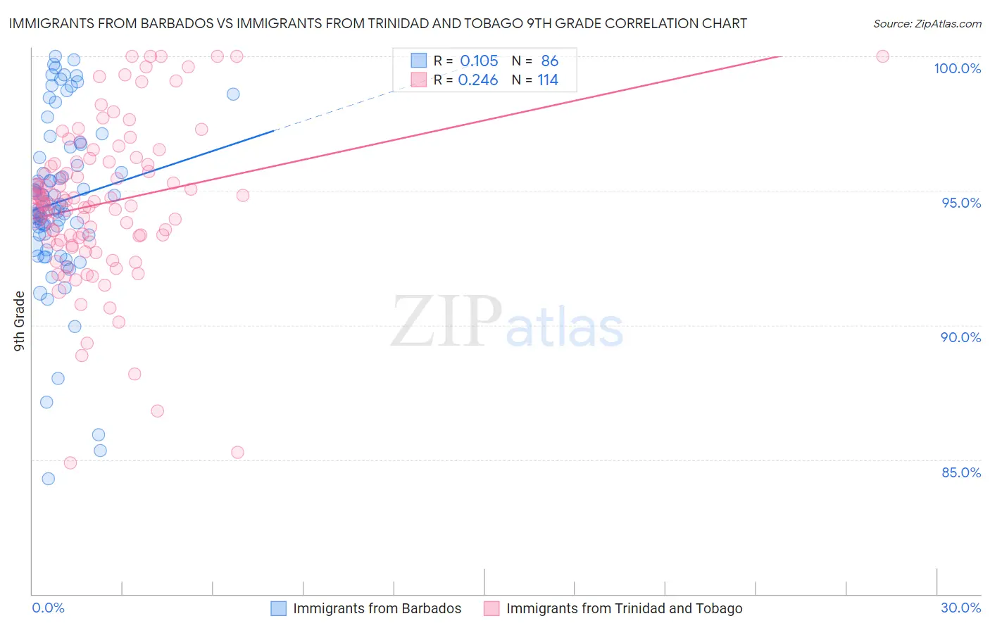 Immigrants from Barbados vs Immigrants from Trinidad and Tobago 9th Grade