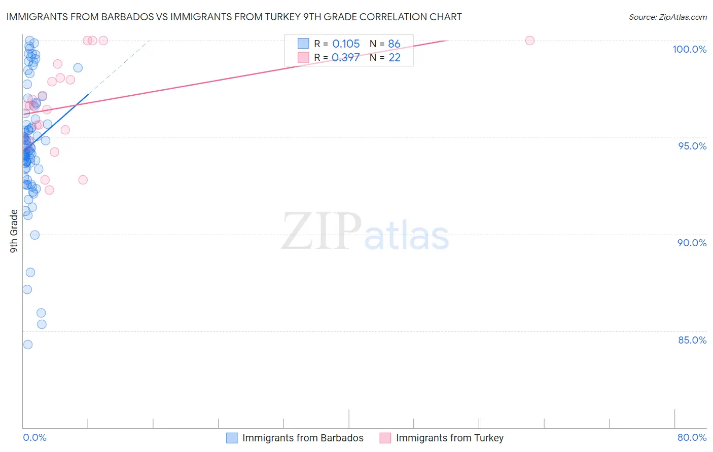 Immigrants from Barbados vs Immigrants from Turkey 9th Grade