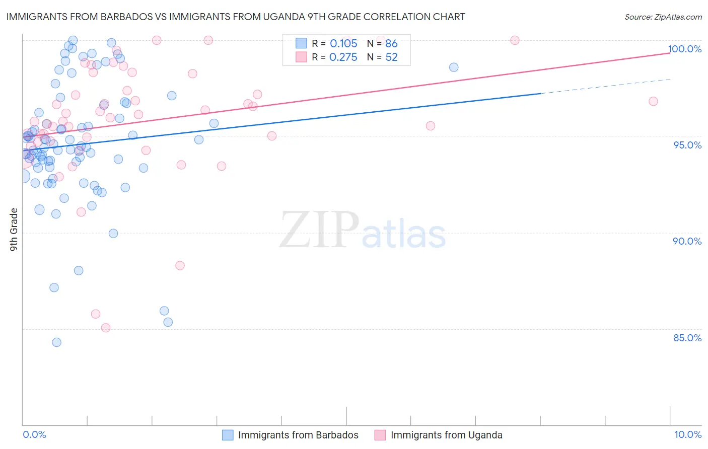 Immigrants from Barbados vs Immigrants from Uganda 9th Grade