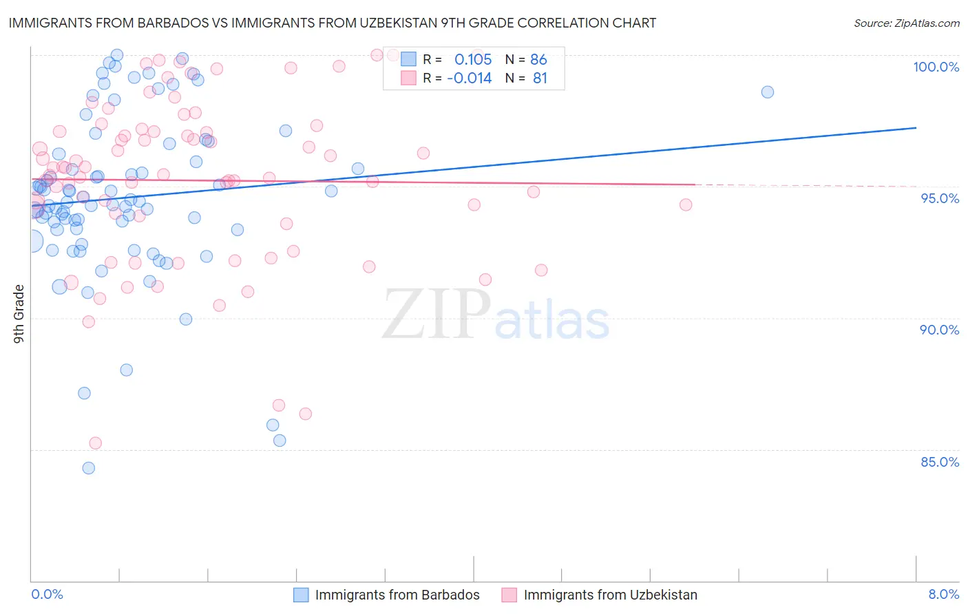 Immigrants from Barbados vs Immigrants from Uzbekistan 9th Grade