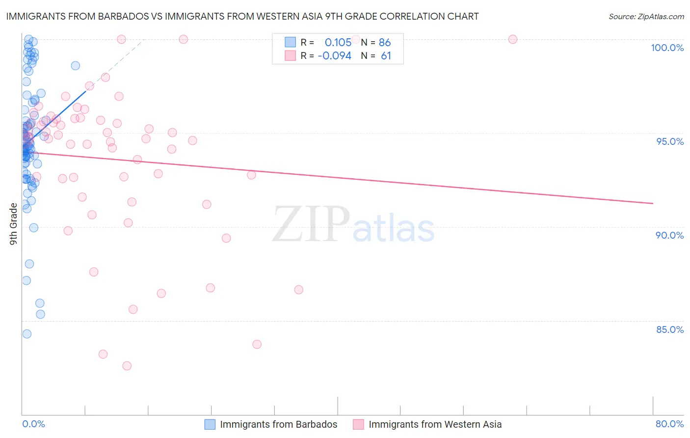 Immigrants from Barbados vs Immigrants from Western Asia 9th Grade