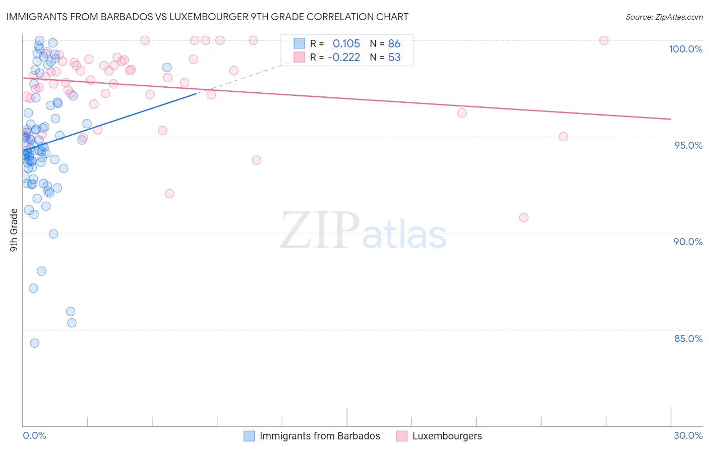 Immigrants from Barbados vs Luxembourger 9th Grade
