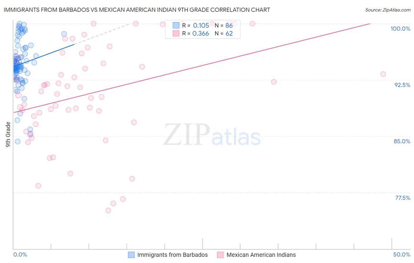 Immigrants from Barbados vs Mexican American Indian 9th Grade